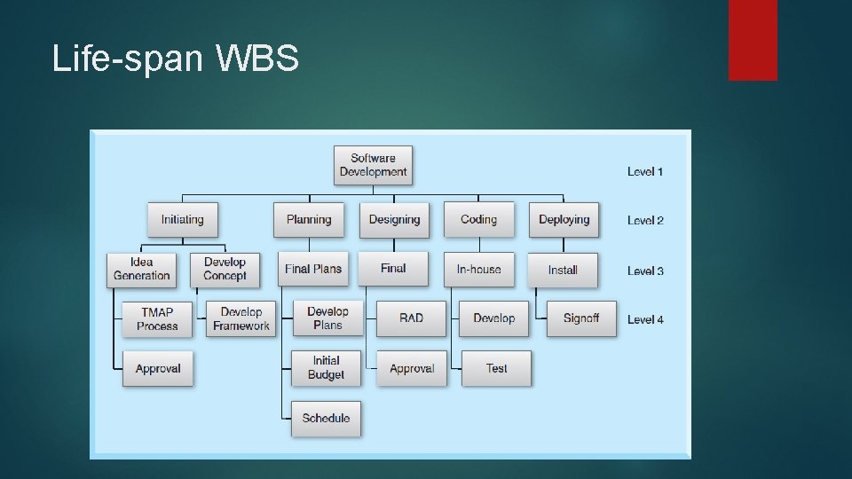 Life-span WBS 