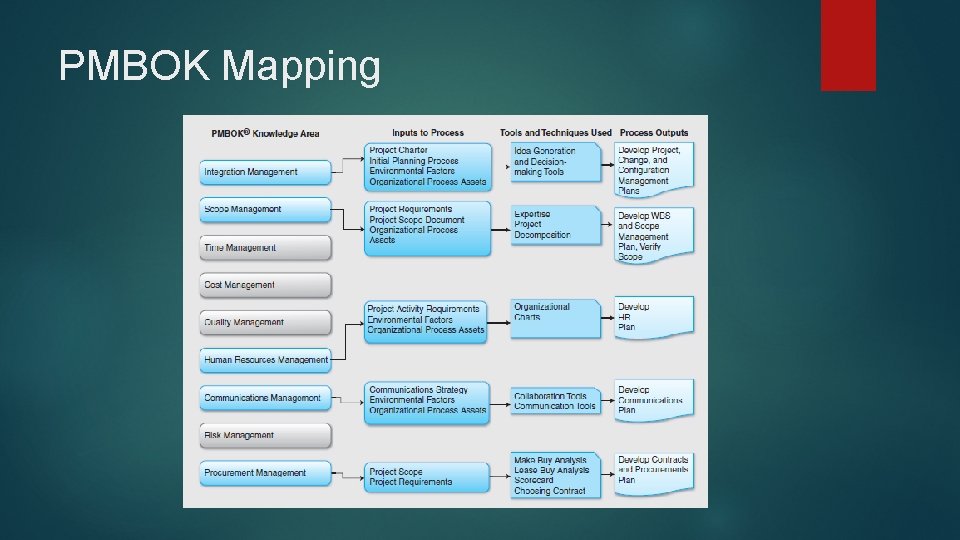 PMBOK Mapping 