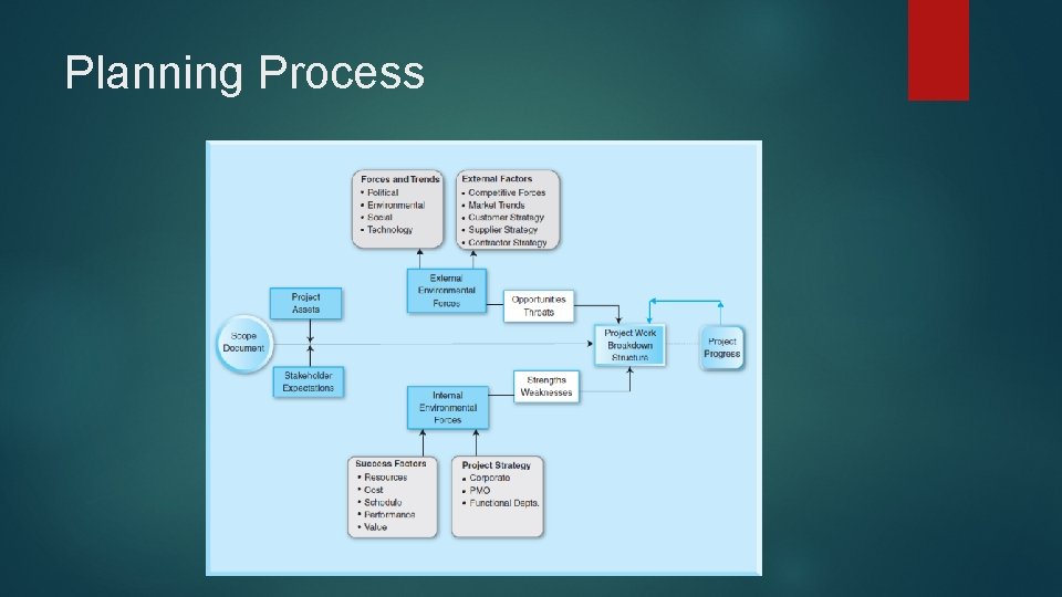 Planning Process 