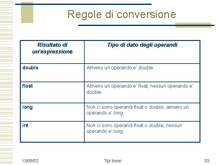 Regole di conversione Risultato di un’espressione Tipo di dato degli operandi double Almeno un