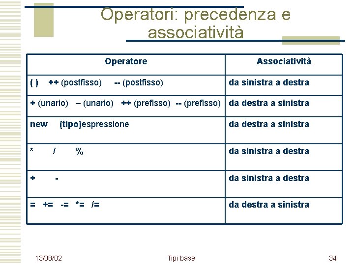 Operatori: precedenza e associatività Operatore Associatività ( ) ++ (postfisso) -- (postfisso) da sinistra