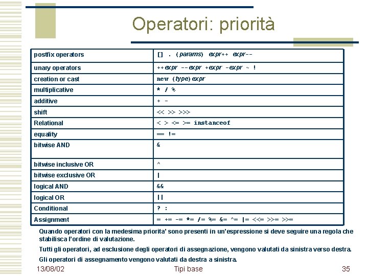 Operatori: priorità postfix operators []. (params) expr++ expr-- unary operators ++expr --expr +expr -expr