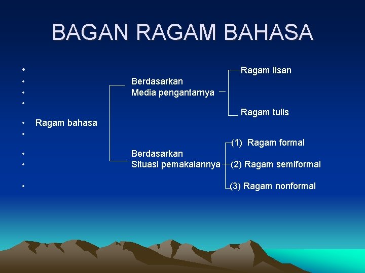 BAGAN RAGAM BAHASA • Ragam lisan • • Berdasarkan Media pengantarnya Ragam tulis Ragam