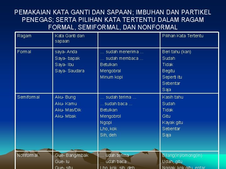 PEMAKAIAN KATA GANTI DAN SAPAAN; IMBUHAN DAN PARTIKEL PENEGAS; SERTA PILIHAN KATA TERTENTU DALAM