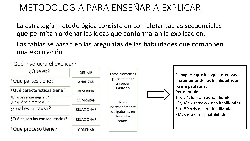 METODOLOGIA PARA ENSEÑAR A EXPLICAR La estrategia metodológica consiste en completar tablas secuenciales que