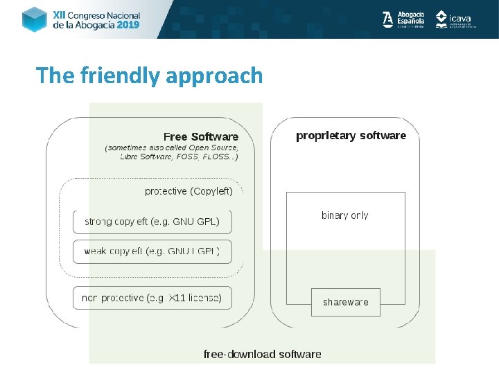 The friendly approach Free Software Foundation: Código Abierto: Las obras derivadas de software libre