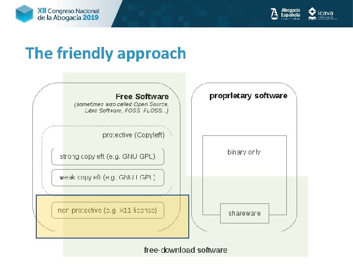 The friendly approach Free Software Foundation: Código Abierto: Las obras derivadas de software libre