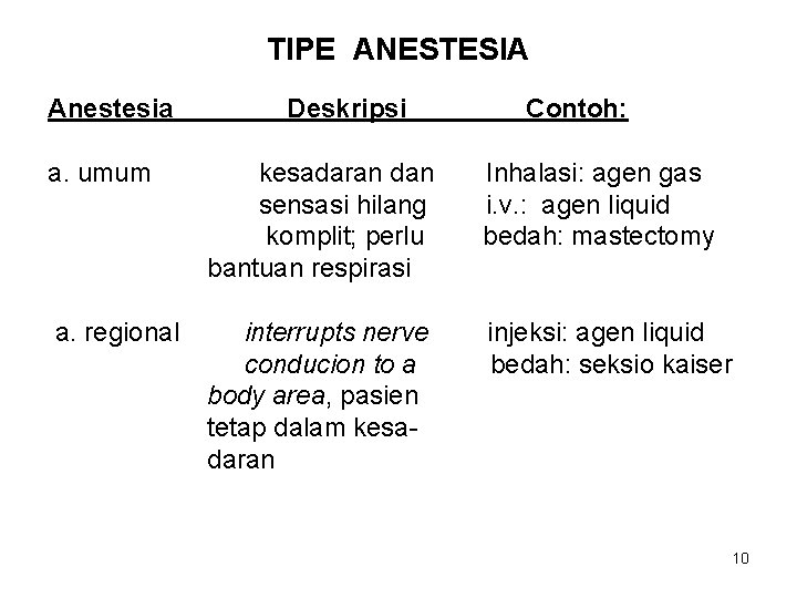 TIPE ANESTESIA Anestesia Deskripsi Contoh: a. umum kesadaran dan sensasi hilang komplit; perlu bantuan