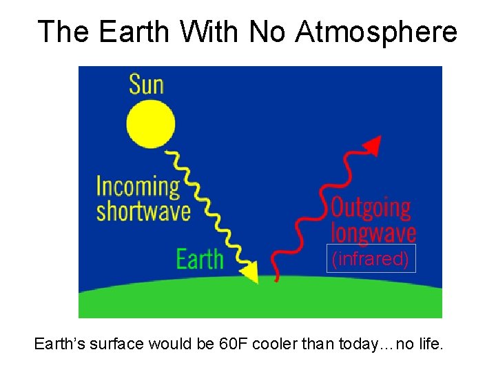 The Earth With No Atmosphere (infrared) Earth’s surface would be 60 F cooler than