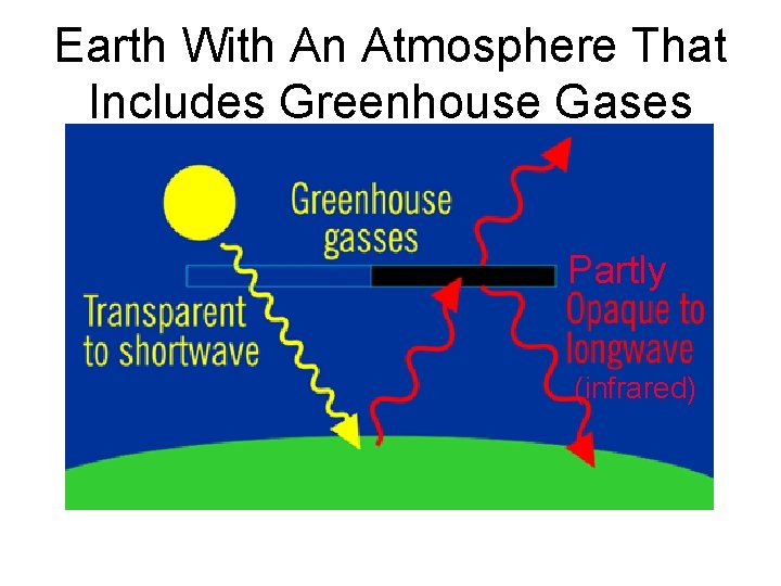 Earth With An Atmosphere That Includes Greenhouse Gases Partly (infrared) 