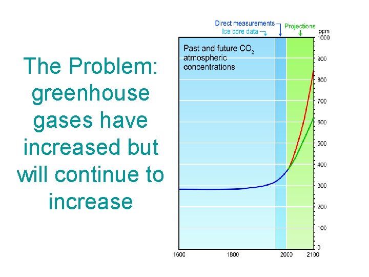 The Problem: greenhouse gases have increased but will continue to increase 