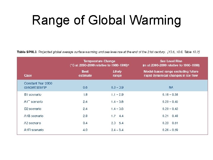Range of Global Warming 