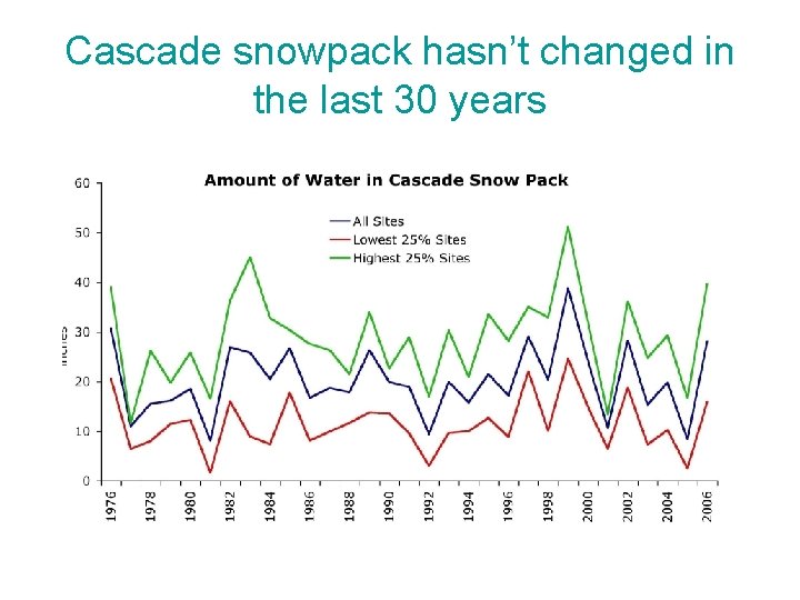 Cascade snowpack hasn’t changed in the last 30 years 