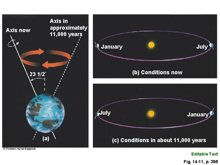 Axis in approximately 11, 000 years Axis now January (b) Conditions now 23 1/2°