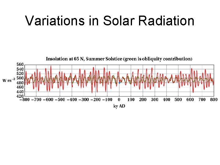 Variations in Solar Radiation 