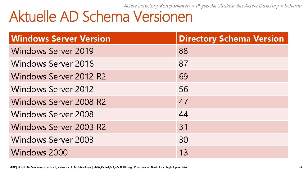 Active Directory-Komponenten > Physische Struktur des Active Directory > Schema Windows Server Version Windows