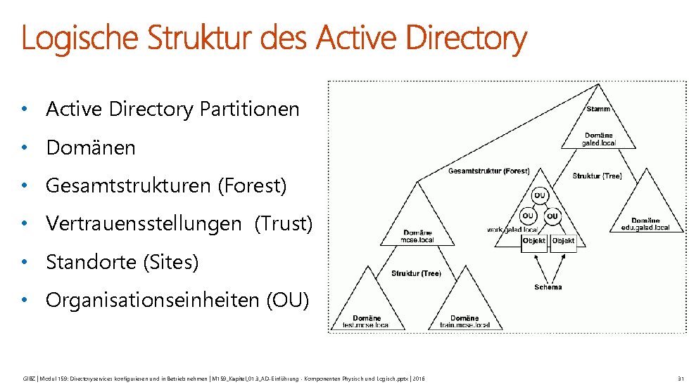 • Active Directory Partitionen • Domänen • Gesamtstrukturen (Forest) • Vertrauensstellungen (Trust) •