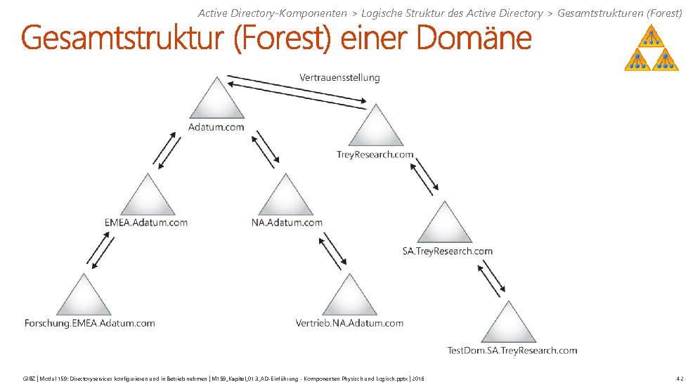 Active Directory-Komponenten > Logische Struktur des Active Directory > Gesamtstrukturen (Forest) GIBZ | Modul