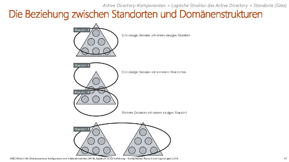 Active Directory-Komponenten > Logische Struktur des Active Directory > Standorte (Sites) GIBZ | Modul
