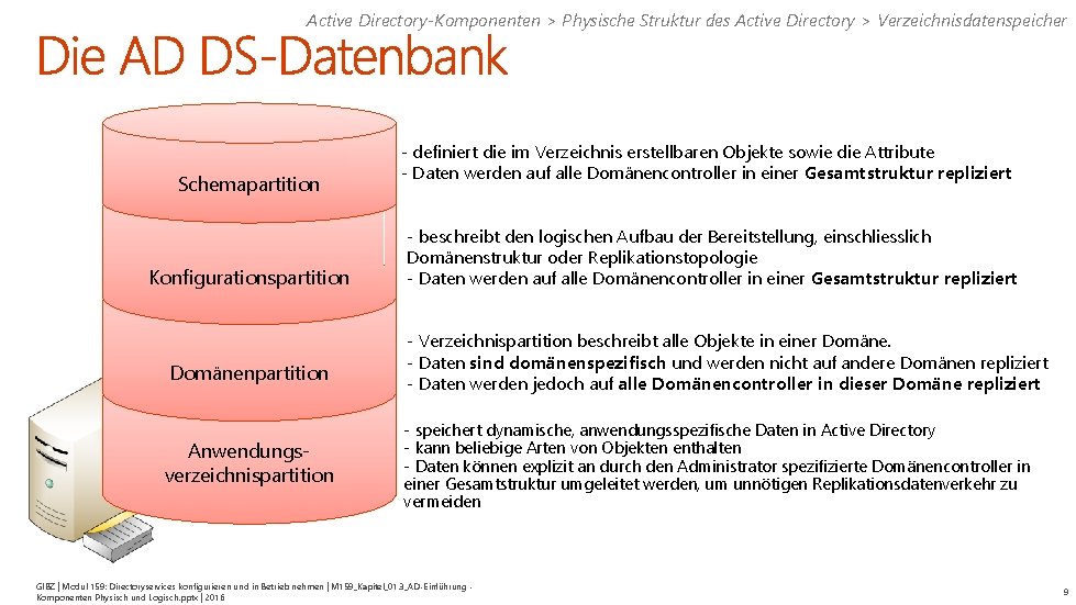 Active Directory-Komponenten > Physische Struktur des Active Directory > Verzeichnisdatenspeicher Schemapartition Konfigurationspartition Domänenpartition Anwendungsverzeichnispartition
