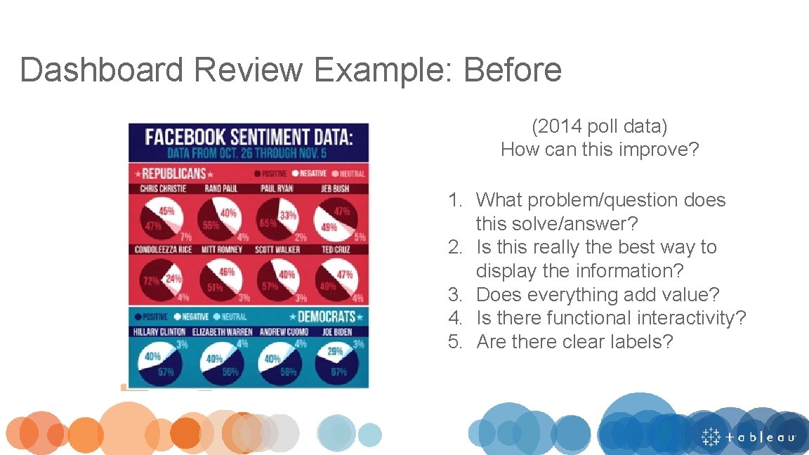 Dashboard Review Example: Before (2014 poll data) How can this improve? 1. What problem/question