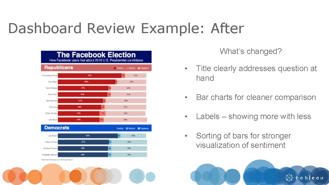Dashboard Review Example: After What’s changed? • Title clearly addresses question at hand •