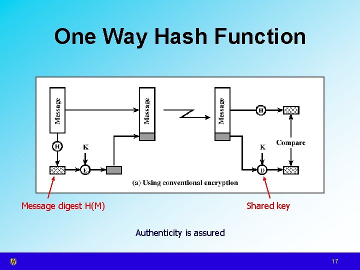One Way Hash Function Message digest H(M) Shared key Authenticity is assured 17 