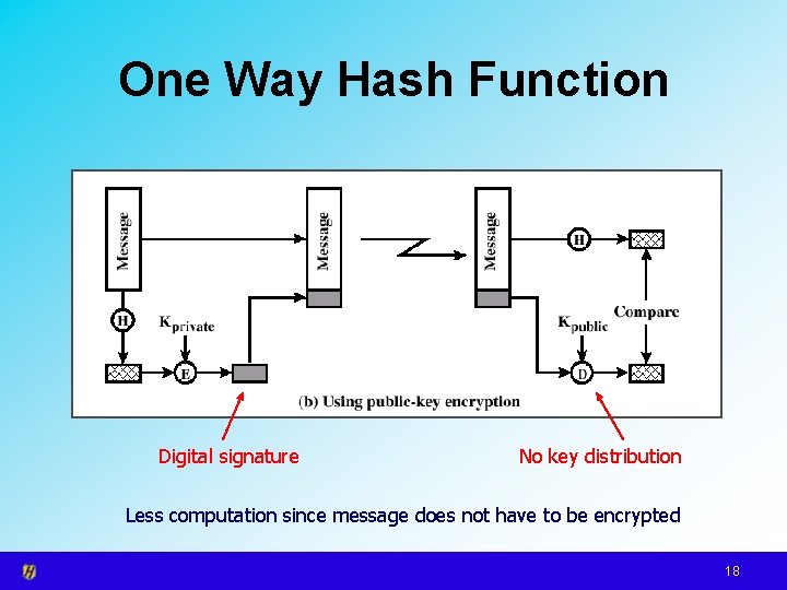 One Way Hash Function Digital signature No key distribution Less computation since message does