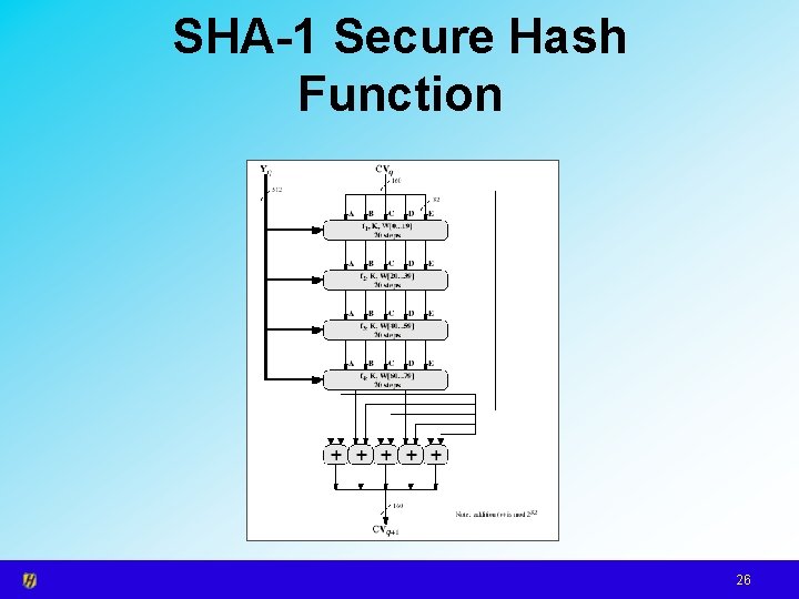 SHA-1 Secure Hash Function 26 