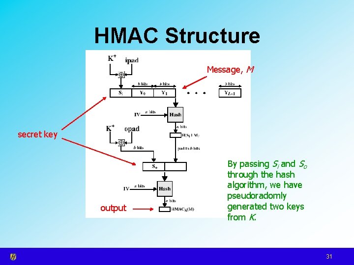 HMAC Structure Message, M secret key output By passing Si and So through the