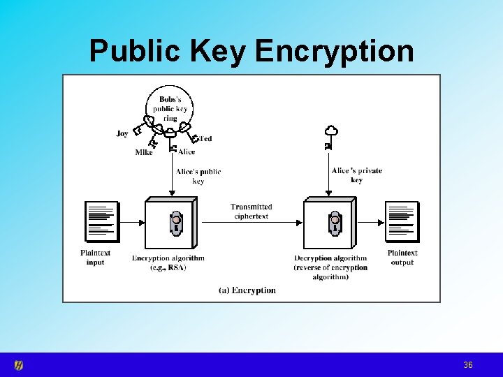 Public Key Encryption 36 
