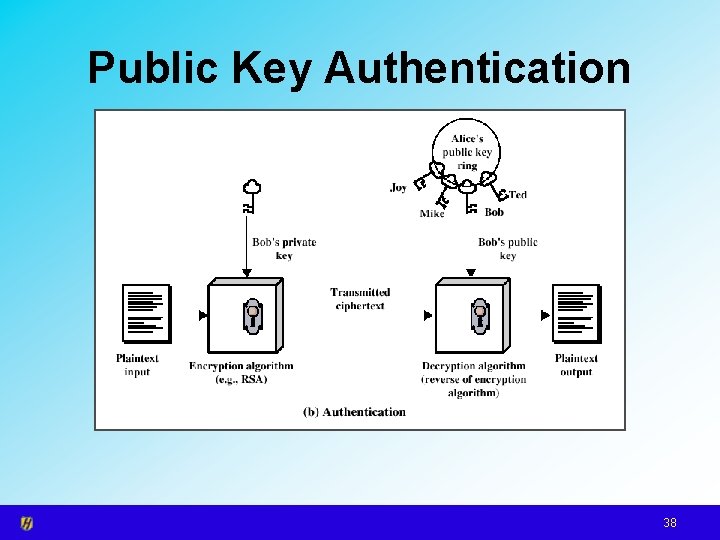 Public Key Authentication 38 