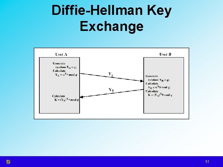 Diffie-Hellman Key Exchange 51 