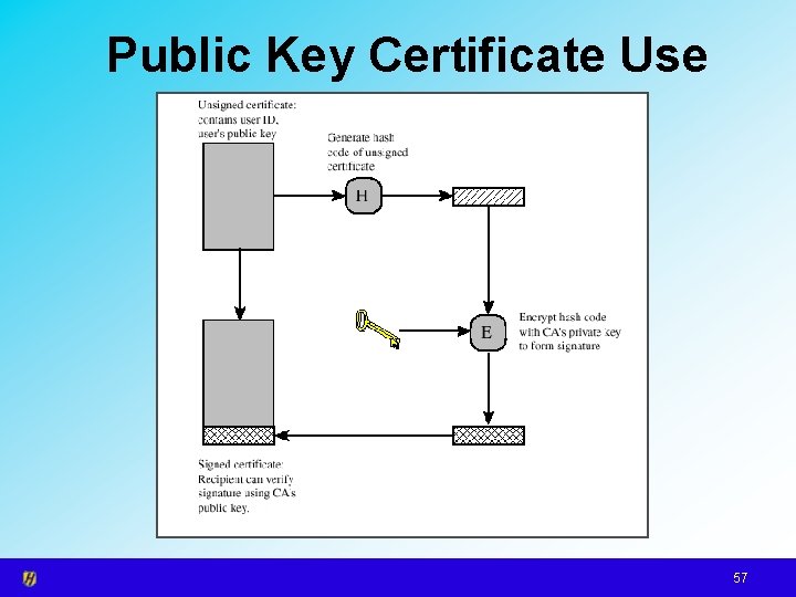 Public Key Certificate Use 57 