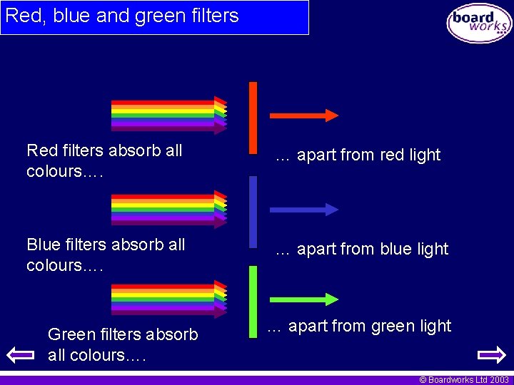Red, blue and green filters Red filters absorb all colours…. … apart from red