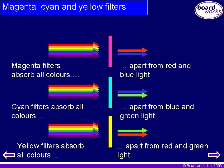 Magenta, cyan and yellow filters Magenta filters absorb all colours…. … apart from red