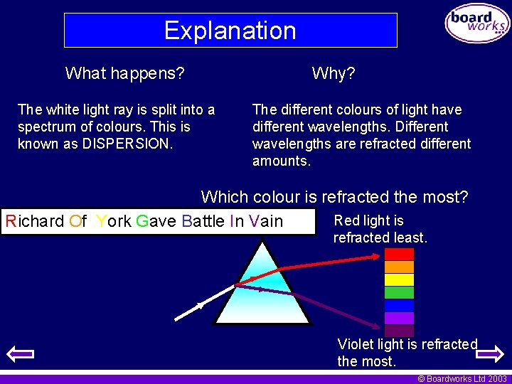 Explanation What happens? The white light ray is split into a spectrum of colours.