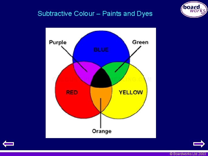 Subtractive Colour – Paints and Dyes © Boardworks Ltd 2003 