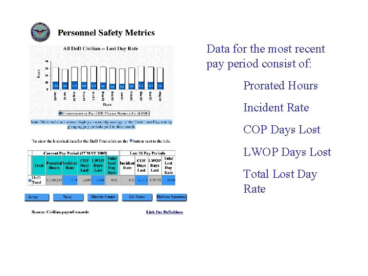 Data for the most recent pay period consist of: Prorated Hours Incident Rate COP