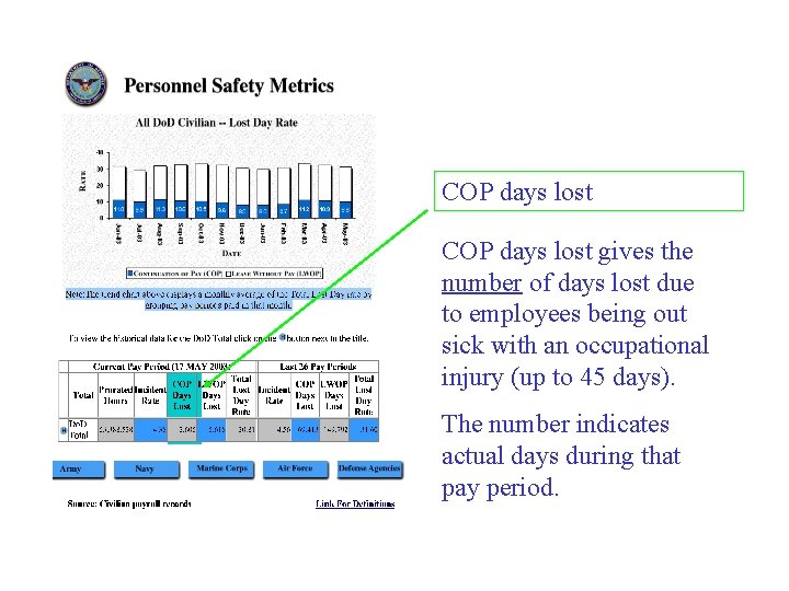 COP days lost gives the number of days lost due to employees being out