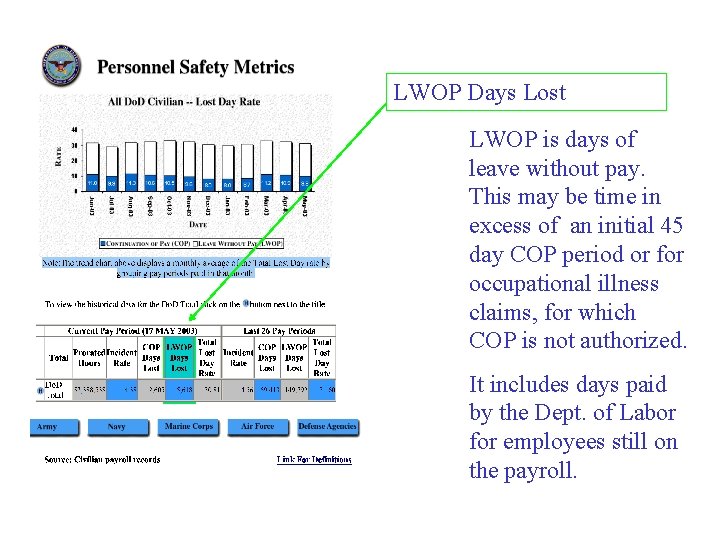 LWOP Days Lost LWOP is days of leave without pay. This may be time