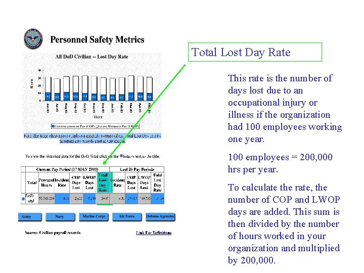 Total Lost Day Rate This rate is the number of days lost due to