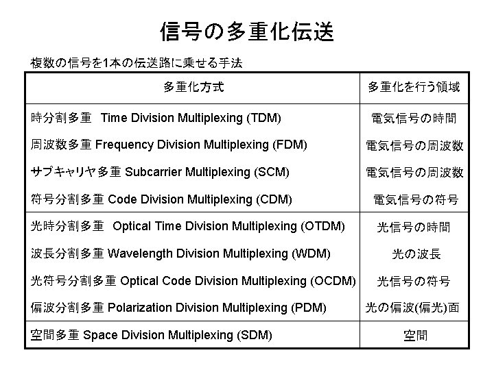 信号の多重化伝送 複数の信号を 1本の伝送路に乗せる手法 多重化方式 時分割多重　Time Division Multiplexing (TDM) 多重化を行う領域 電気信号の時間 周波数多重 Frequency Division Multiplexing