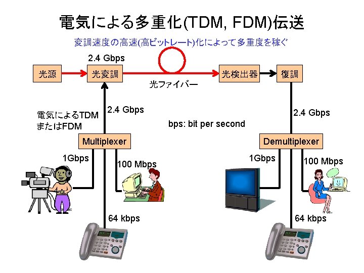 電気による多重化(TDM, FDM)伝送 変調速度の高速(高ビットレート)化によって多重度を稼ぐ 2. 4 Gbps 光源 光変調 光検出器 復調 光ファイバー 電気によるTDM またはFDM 2.