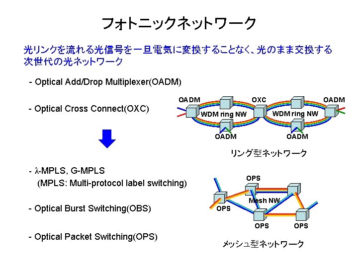 フォトニックネットワーク 光リンクを流れる光信号を一旦電気に変換することなく、光のまま交換する 次世代の光ネットワーク - Optical Add/Drop Multiplexer(OADM) - Optical Cross Connect(OXC) OADM OXC WDM