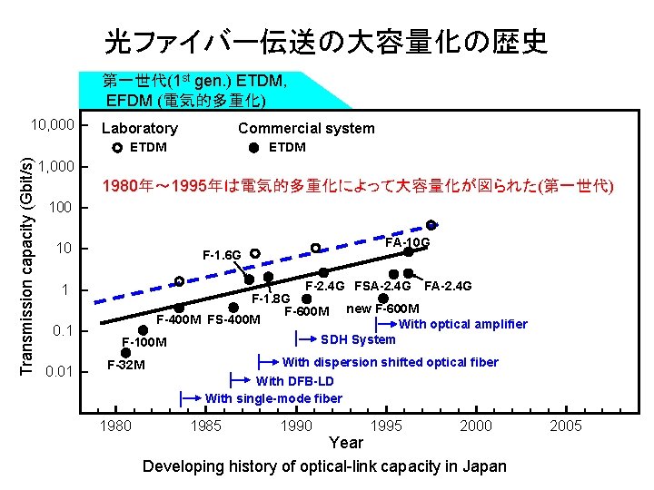 光ファイバー伝送の大容量化の歴史 第一世代(1 st gen. ) ETDM, EFDM (電気的多重化) 10, 000 Laboratory Commercial system Transmission