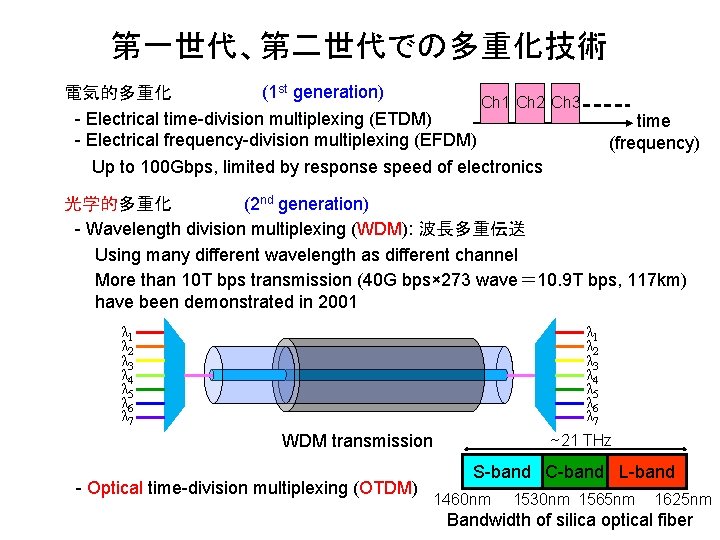 第一世代、第二世代での多重化技術 (1 st generation) 電気的多重化 Ch 1 Ch 2 Ch 3 - Electrical time-division