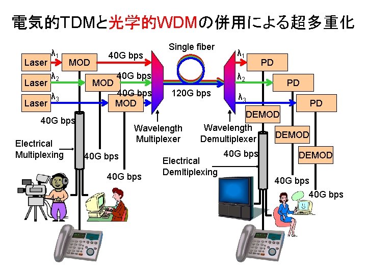 電気的TDMと光学的WDMの併用による超多重化 Laser λ 1 MOD λ 2 λ 3 40 G bps MOD 40