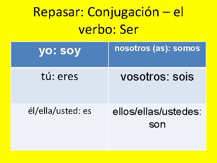 Repasar: Conjugación – el verbo: Ser yo: soy nosotros (as): somos tú: eres vosotros: