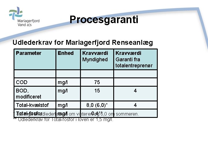 Procesgaranti Udlederkrav for Mariagerfjord Renseanlæg Parameter Enhed Kravværdi Myndighed Kravværdi Garanti fra totalentreprenør COD